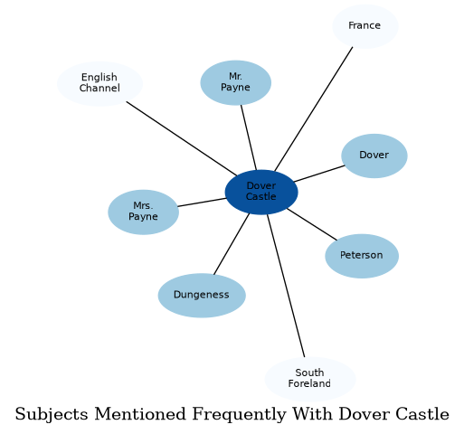 Related subjects