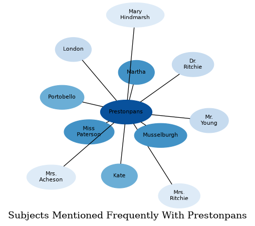 Related subjects