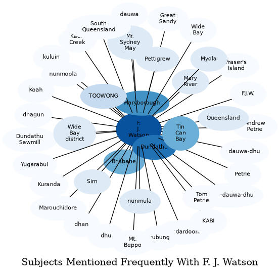 Related subjects