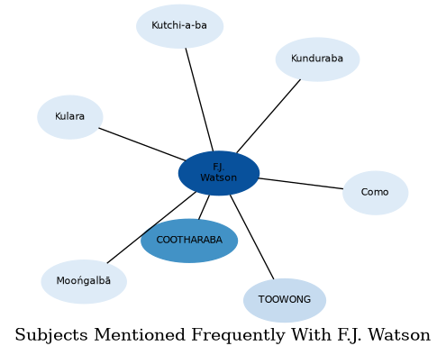 Related subjects