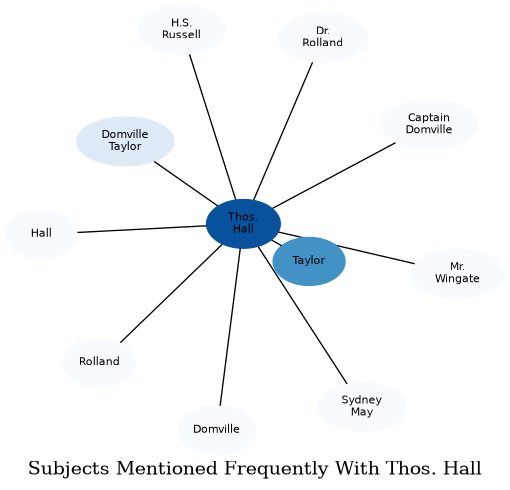 Related subjects