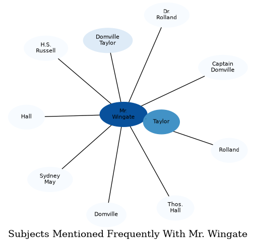 Related subjects