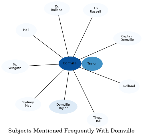 Related subjects
