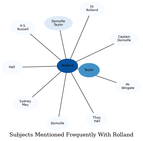 Related subjects