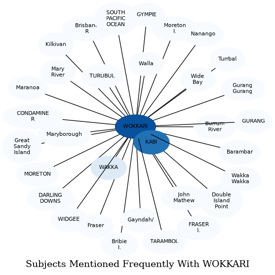 Related subjects