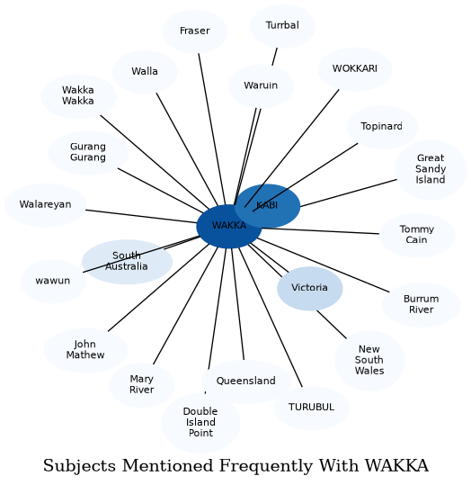 Related subjects