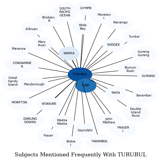 Related subjects