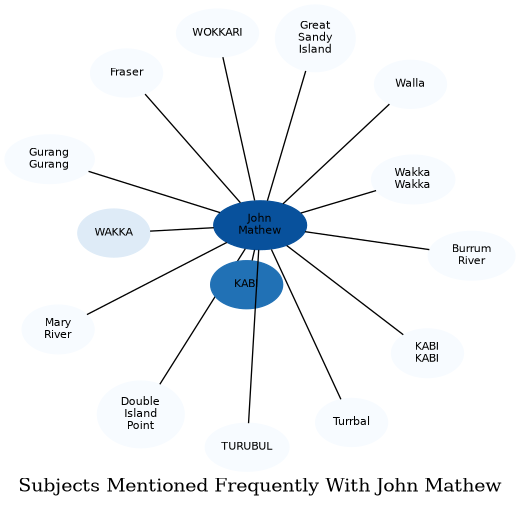 Related subjects
