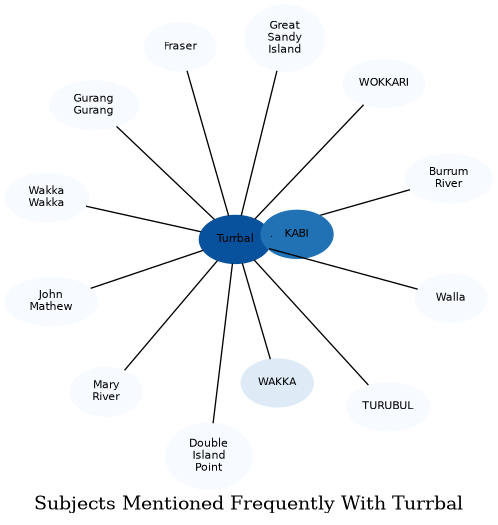 Related subjects