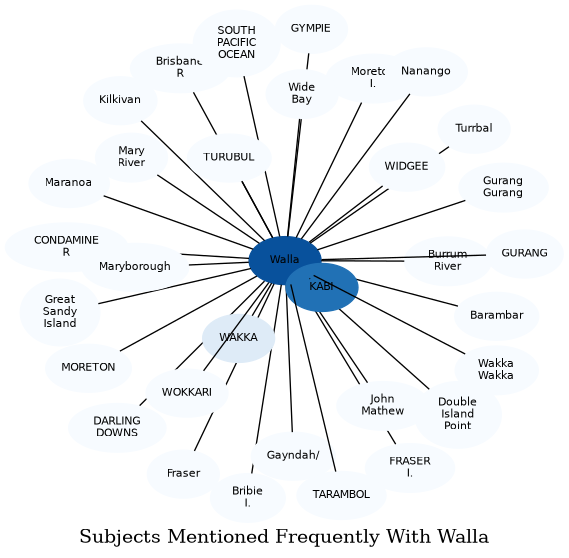 Related subjects