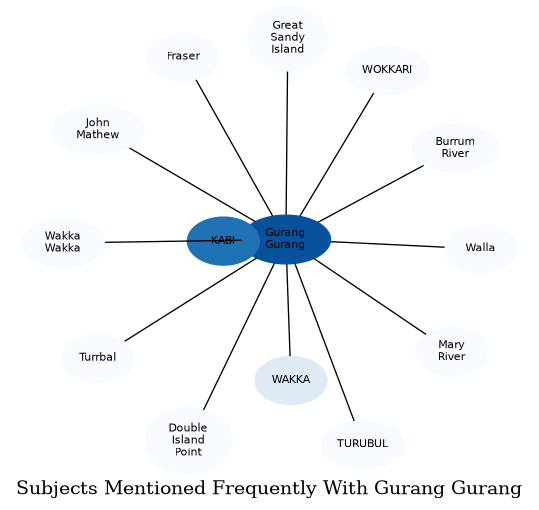 Related subjects
