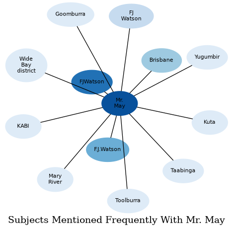 Related subjects