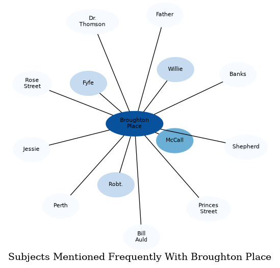 Related subjects