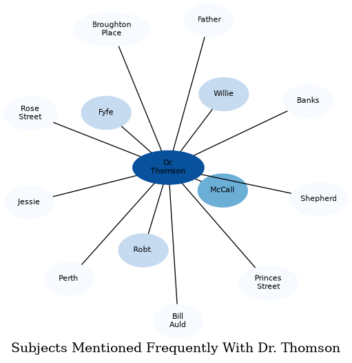 Related subjects