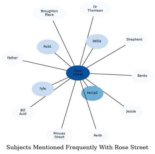 Related subjects