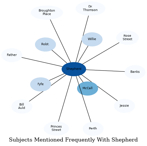 Related subjects