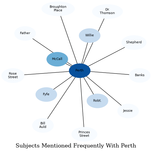 Related subjects