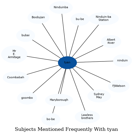 Related subjects