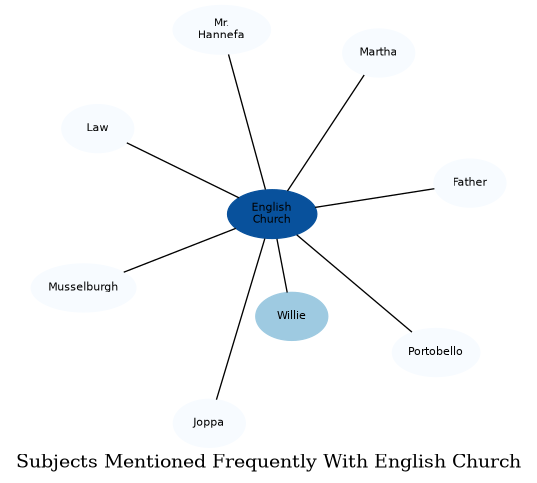 Related subjects
