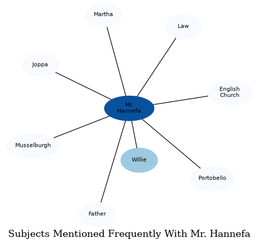 Related subjects