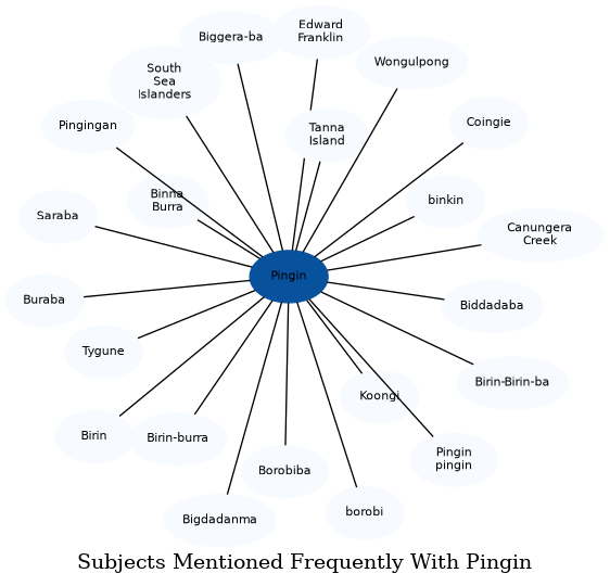 Related subjects