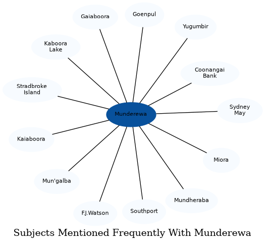 Related subjects