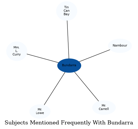 Related subjects