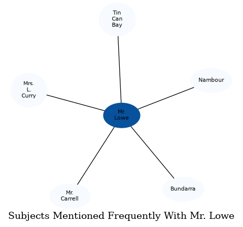 Related subjects