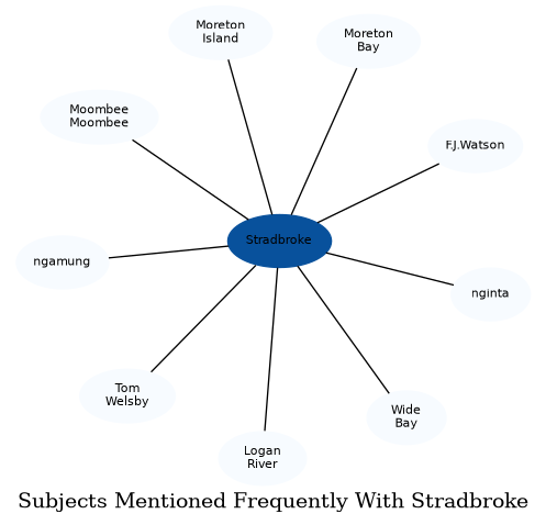 Related subjects