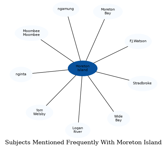 Related subjects