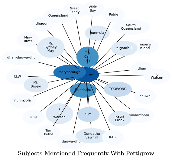 Related subjects