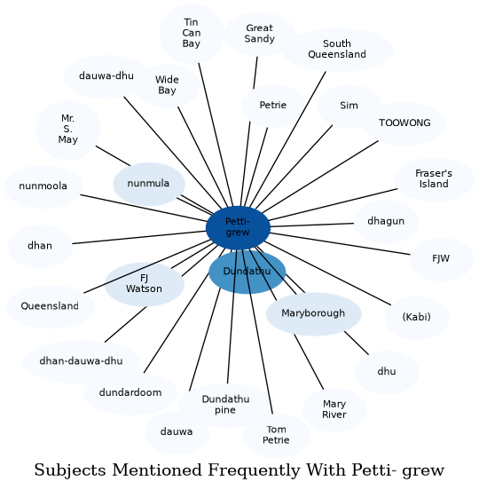 Related subjects