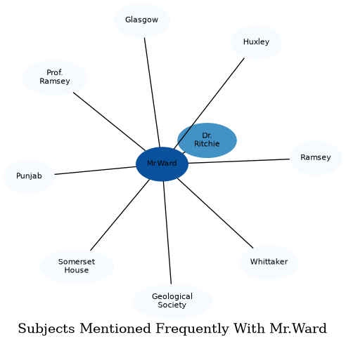 Related subjects