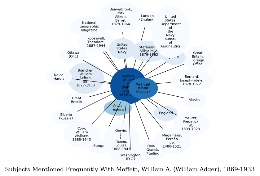 Related subjects