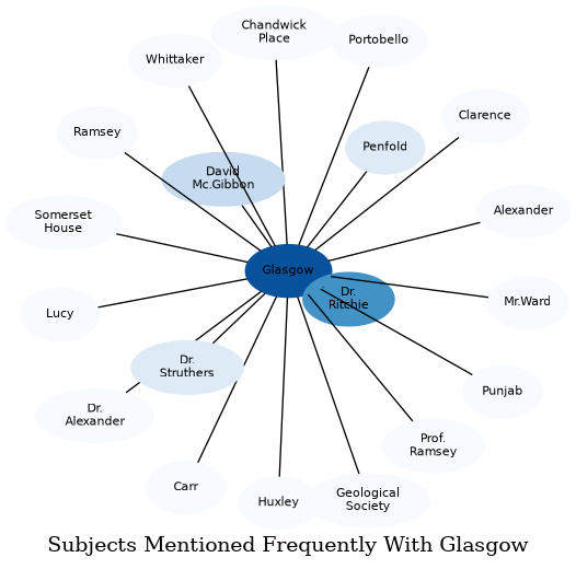 Related subjects