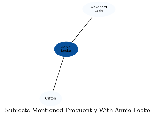 Related subjects