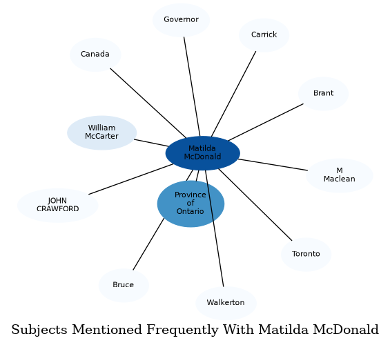 Related subjects