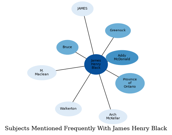 Related subjects