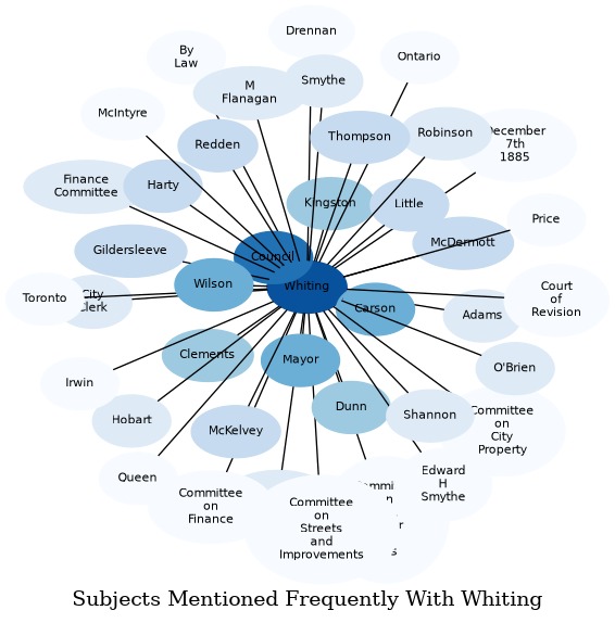 Related subjects