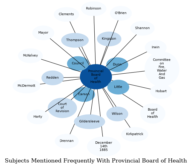 Related subjects