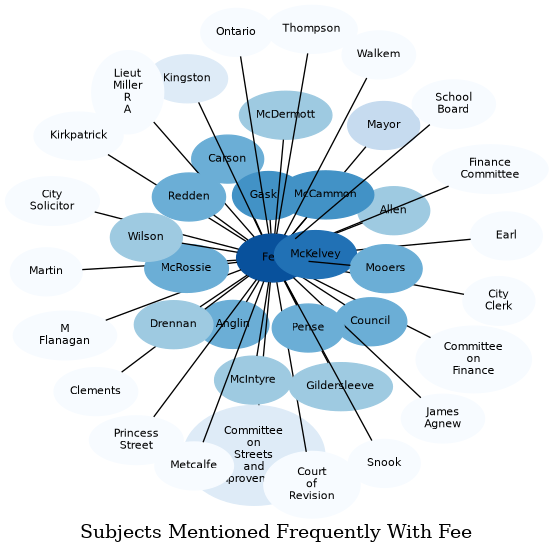 Related subjects