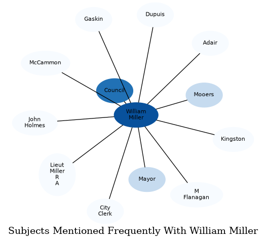 Related subjects