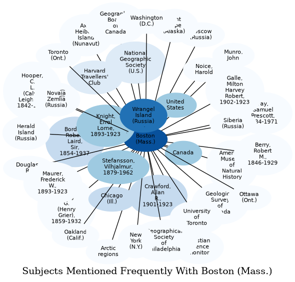 Related subjects