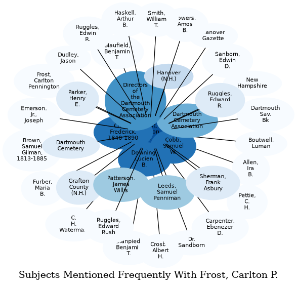 Related subjects