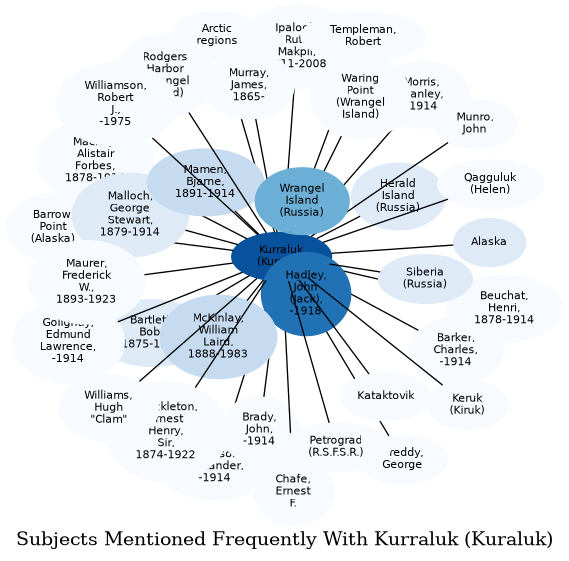 Related subjects