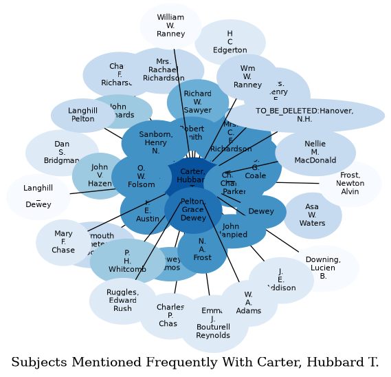 Related subjects