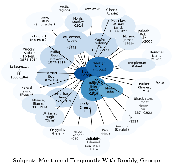 Related subjects