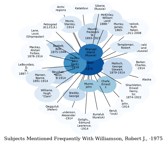 Related subjects