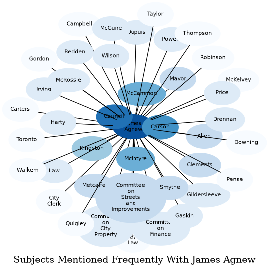 Related subjects