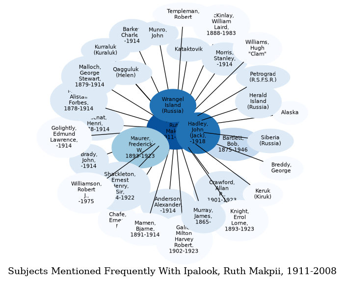 Related subjects